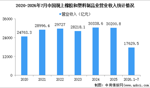 2026年1-7月中国橡胶和塑料制品业经营情况：营收同比增长2.9％