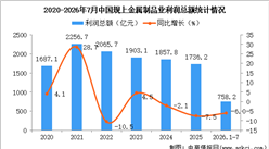 2026年1-7月中国金属制品业经营情况：利润同比下降6.0％