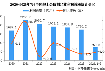 2026年1-7月中国金属制品业经营情况：利润同比下降6.0％
