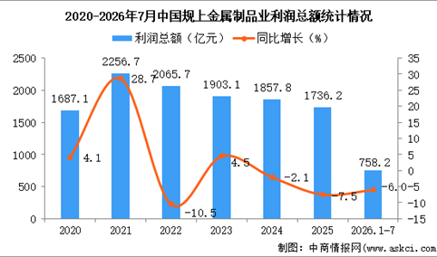 2026年1-7月中国金属制品业经营情况：利润同比下降6.0％