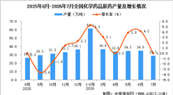 2026年7月全国化学药品原药产量数据统计分析