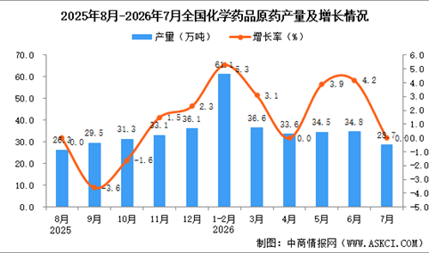 2026年7月全国化学药品原药产量数据统计分析