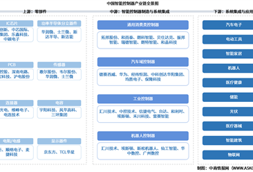 2026年中国智能控制器产业链图谱及投资布局分析（附产业链全景图）