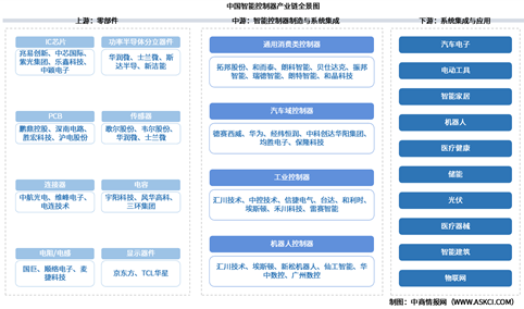 2026年中国智能控制器产业链图谱及投资布局分析（附产业链全景图）