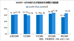 2026年8月中国汽车经销商库存预警指数62.3%，库存预警指数位于荣枯线之上（图）