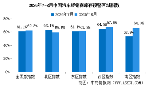 2026年8月中国汽车经销商库存预警指数62.3%，库存预警指数位于荣枯线之上（图）