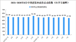 2026年8月非制造业商务活动指数分析（图）