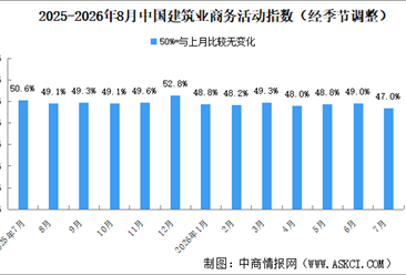 2026年8月非制造业商务活动指数分析（图）