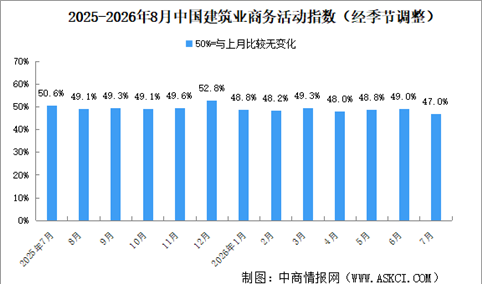 2026年8月非制造业商务活动指数分析（图）