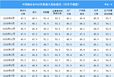2026年8月制造业采购经理指数PMI分析：景气水平回升（图）