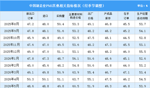 2026年8月制造业采购经理指数PMI分析：景气水平回升（图）