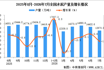 2026年7月全国水泥产量数据统计分析
