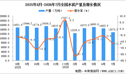 2026年7月全国水泥产量数据统计分析