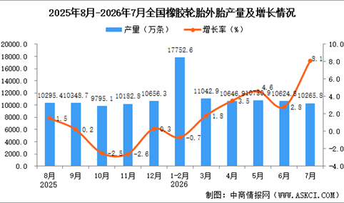 2026年7月全国橡胶轮胎外胎产量数据统计分析