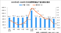 2026年7月全国塑料制品产量数据统计分析