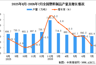 2026年7月全国塑料制品产量数据统计分析