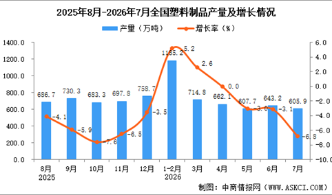 2026年7月全国塑料制品产量数据统计分析