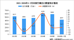2026年1-7月中国空调出口数据统计分析：出口量同比下降4.3%（图）