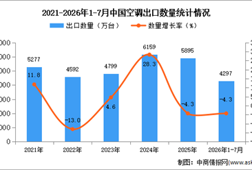 2026年1-7月中国空调出口数据统计分析：出口量同比下降4.3%（图）