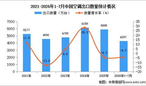 2026年1-7月中国空调出口数据统计分析：出口量同比下降4.3%（图）