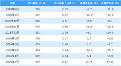 2026年1-7月中国微波炉出口数据统计分析：出口量金额同比减少8.5%（图）