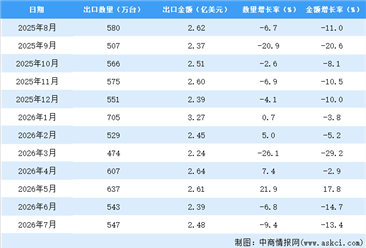 2026年1-7月中国微波炉出口数据统计分析：出口量金额同比减少8.5%（图）