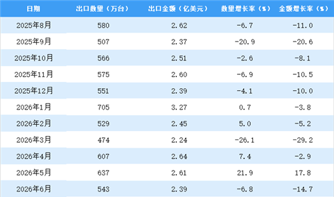 2026年1-7月中国微波炉出口数据统计分析：出口量金额同比减少8.5%（图）