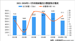 2026年1-7月中国冰箱出口数据统计分析：出口量同比增长13.1%（图）
