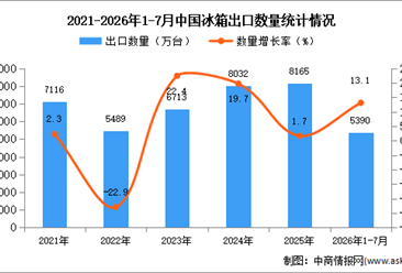 2026年1-7月中国冰箱出口数据统计分析：出口量同比增长13.1%（图）