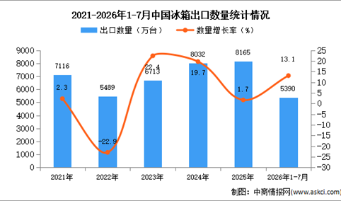 2026年1-7月中国冰箱出口数据统计分析：出口量同比增长13.1%（图）