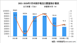 2026年7月中国手机出口数据统计分析：出口量同比减少19.4%（图）