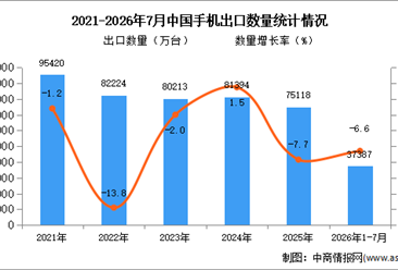 2026年7月中国手机出口数据统计分析：出口量同比减少19.4%（图）