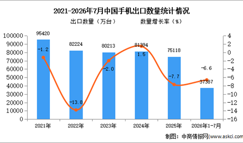 2026年7月中国手机出口数据统计分析：出口量同比减少19.4%（图）