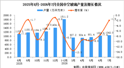 2026年7月全国中空玻璃产量数据统计分析