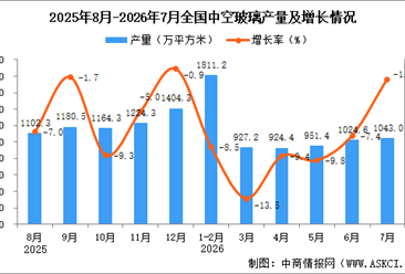 2026年7月全国中空玻璃产量数据统计分析