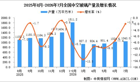 2026年7月全国中空玻璃产量数据统计分析