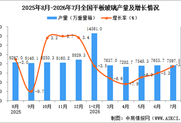 2026年7月全国平板玻璃产量数据统计分析