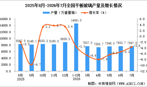 2026年7月全国平板玻璃产量数据统计分析