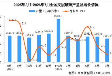2026年7月全国夹层玻璃产量数据统计分析