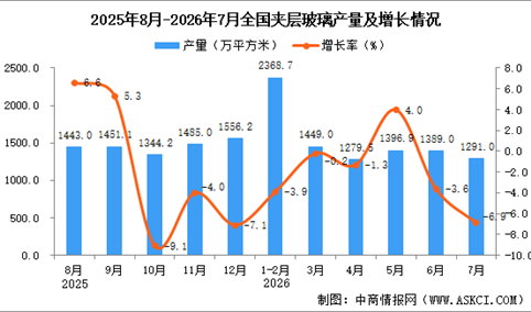 2026年7月全国夹层玻璃产量数据统计分析