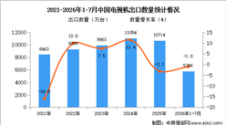 2026年1-7月中国电视机出口数据统计分析：出口金额同比增长11.2%（图）