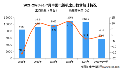 2026年1-7月中国电视机出口数据统计分析：出口金额同比增长11.2%（图）