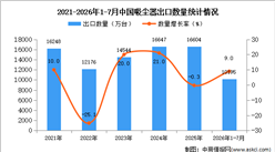2026年1-7月中国吸尘器出口数据统计分析：出口量同比增长9%（图）