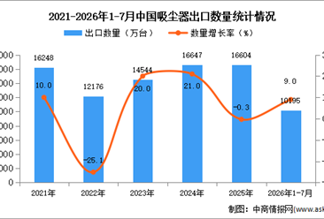 2026年1-7月中国吸尘器出口数据统计分析：出口量同比增长9%（图）
