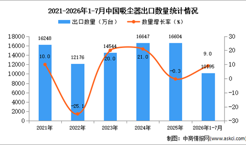 2026年1-7月中国吸尘器出口数据统计分析：出口量同比增长9%（图）
