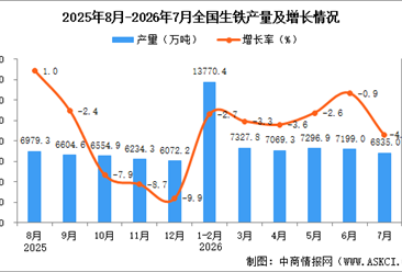 2026年7月全国生铁产量数据统计分析