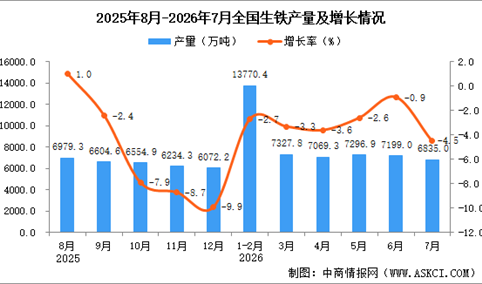 2026年7月全国生铁产量数据统计分析