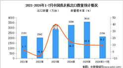 2026年1-7月中国洗衣机出口数据统计分析：出口量同比增长9.2%（图）