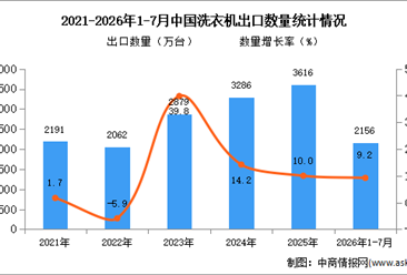 2026年1-7月中国洗衣机出口数据统计分析：出口量同比增长9.2%（图）
