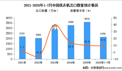 2026年1-7月中国洗衣机出口数据统计分析：出口量同比增长9.2%（图）
